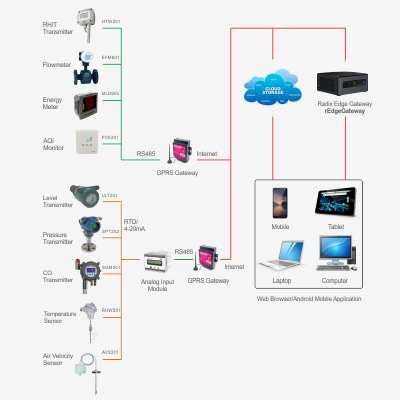 Radix IoT Platform - rCLOUD